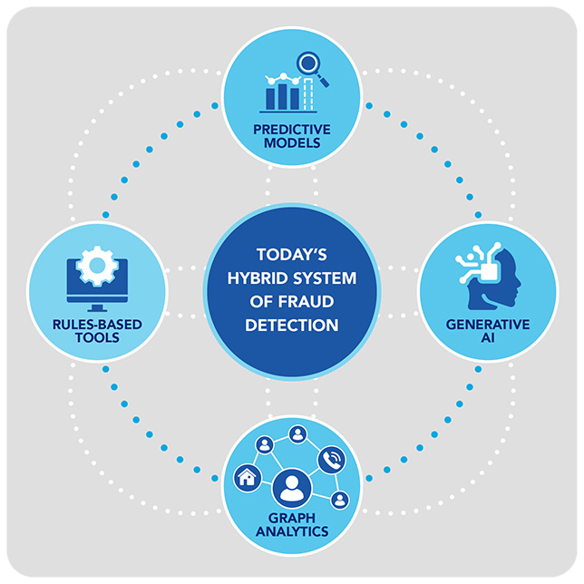 infographic illustrating today's hybrid system of fraud detection including generative AI, graph analytics, rules-based tools and predictive models