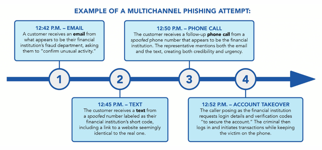 example of multichannel phishing attempt across email, text, phone call and account takeover