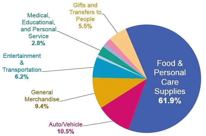 Pie chart of on demand services