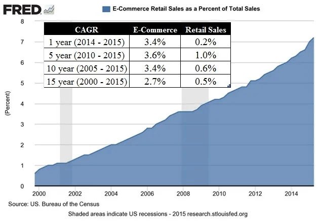 E-commerce retail sales as a percentage of total sales