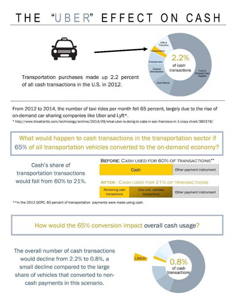 The Uber affect on Cash
