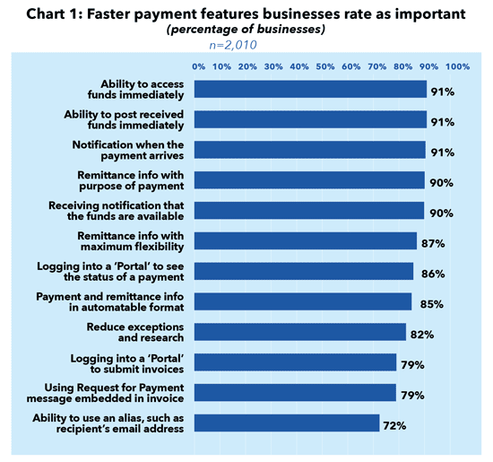 Graph showing: Chart 1 Faster payment features business rate as important