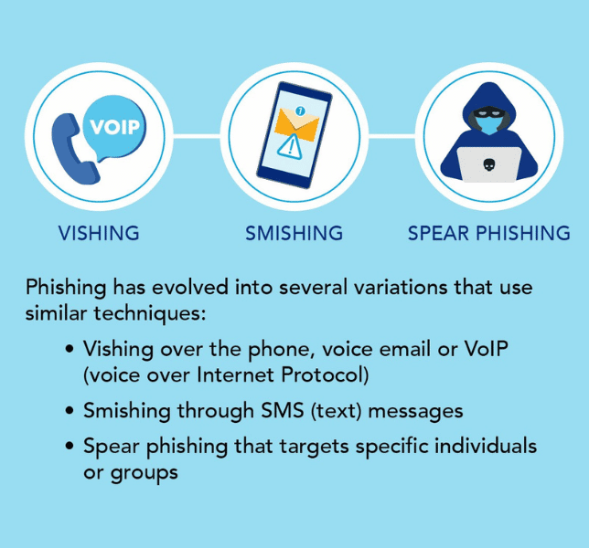phishing has evolved into several variations with similar techniques: vishing, smishing, spear phishing