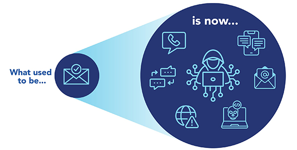 what used to be a simple scam email is now a sophisticated cross-channel coordinated operation